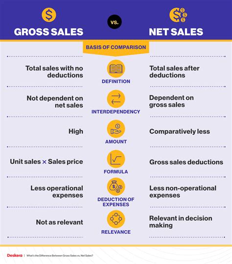 gross sales in English .